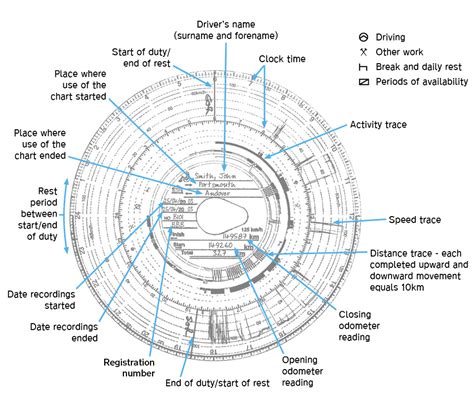 time and speed tach chart